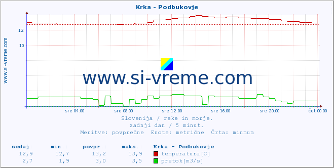 POVPREČJE :: Krka - Podbukovje :: temperatura | pretok | višina :: zadnji dan / 5 minut.