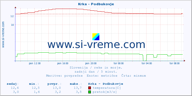 POVPREČJE :: Krka - Podbukovje :: temperatura | pretok | višina :: zadnji dan / 5 minut.