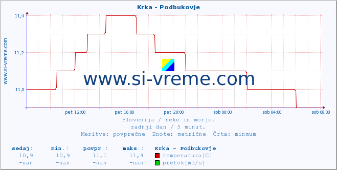 POVPREČJE :: Krka - Podbukovje :: temperatura | pretok | višina :: zadnji dan / 5 minut.