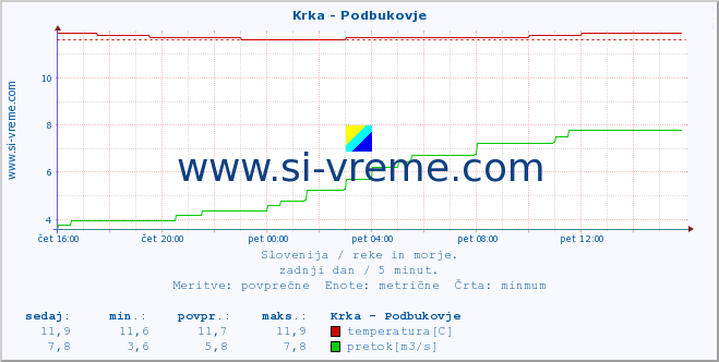 POVPREČJE :: Krka - Podbukovje :: temperatura | pretok | višina :: zadnji dan / 5 minut.