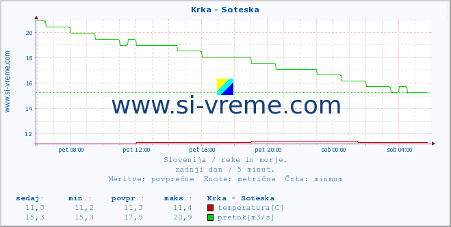 POVPREČJE :: Krka - Soteska :: temperatura | pretok | višina :: zadnji dan / 5 minut.