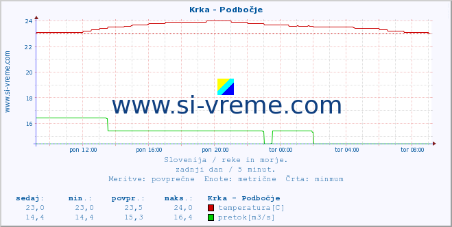 POVPREČJE :: Krka - Podbočje :: temperatura | pretok | višina :: zadnji dan / 5 minut.