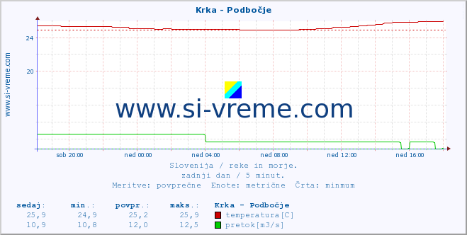 POVPREČJE :: Krka - Podbočje :: temperatura | pretok | višina :: zadnji dan / 5 minut.