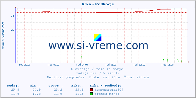 POVPREČJE :: Krka - Podbočje :: temperatura | pretok | višina :: zadnji dan / 5 minut.