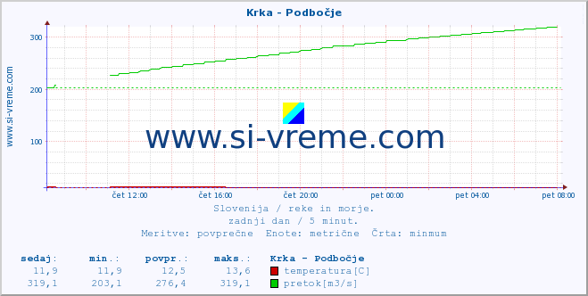 POVPREČJE :: Krka - Podbočje :: temperatura | pretok | višina :: zadnji dan / 5 minut.