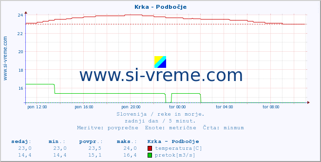 POVPREČJE :: Krka - Podbočje :: temperatura | pretok | višina :: zadnji dan / 5 minut.