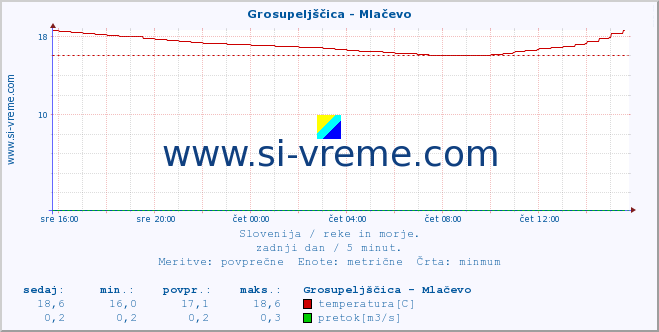 POVPREČJE :: Grosupeljščica - Mlačevo :: temperatura | pretok | višina :: zadnji dan / 5 minut.