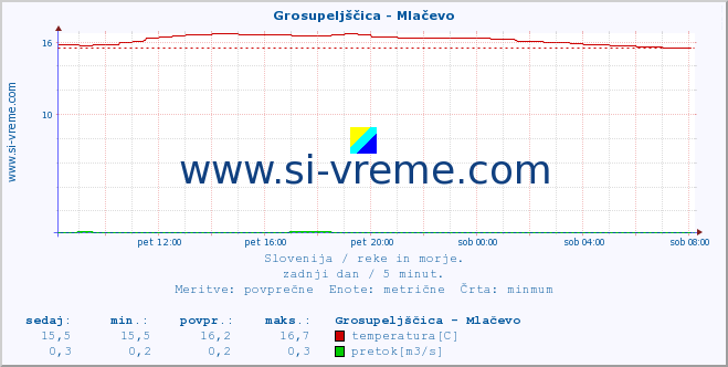 POVPREČJE :: Grosupeljščica - Mlačevo :: temperatura | pretok | višina :: zadnji dan / 5 minut.