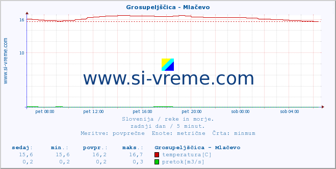 POVPREČJE :: Grosupeljščica - Mlačevo :: temperatura | pretok | višina :: zadnji dan / 5 minut.