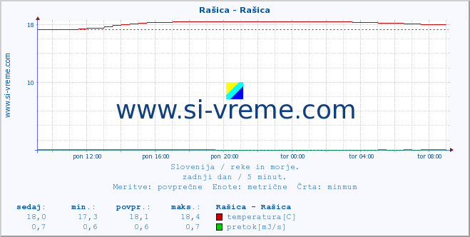 POVPREČJE :: Rašica - Rašica :: temperatura | pretok | višina :: zadnji dan / 5 minut.