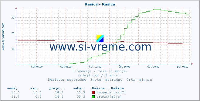 POVPREČJE :: Rašica - Rašica :: temperatura | pretok | višina :: zadnji dan / 5 minut.