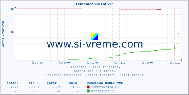 POVPREČJE :: Temenica-Rožni Vrh :: temperatura | pretok | višina :: zadnji dan / 5 minut.