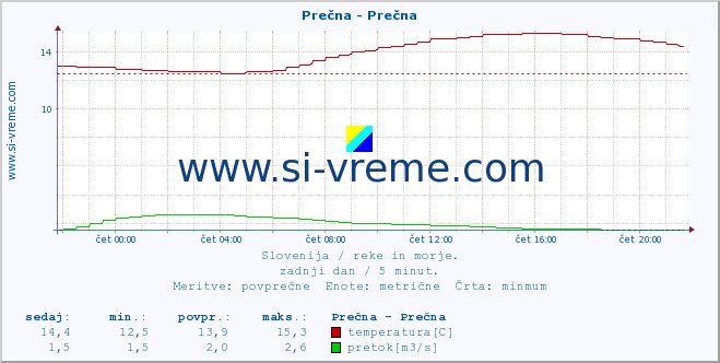 POVPREČJE :: Prečna - Prečna :: temperatura | pretok | višina :: zadnji dan / 5 minut.