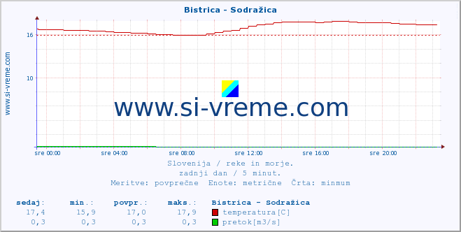 POVPREČJE :: Bistrica - Sodražica :: temperatura | pretok | višina :: zadnji dan / 5 minut.