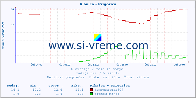 POVPREČJE :: Ribnica - Prigorica :: temperatura | pretok | višina :: zadnji dan / 5 minut.