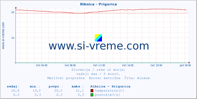 POVPREČJE :: Ribnica - Prigorica :: temperatura | pretok | višina :: zadnji dan / 5 minut.