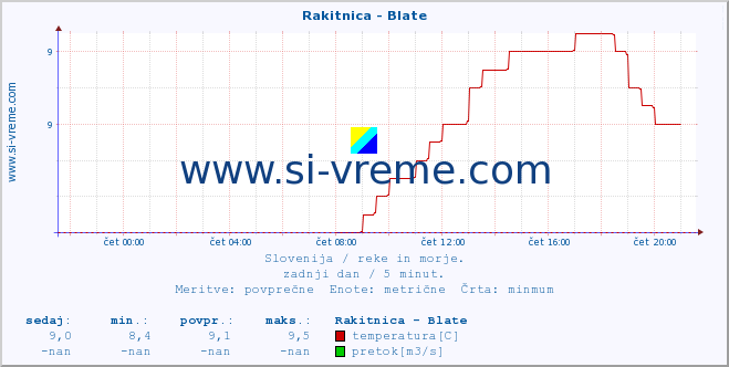 POVPREČJE :: Rakitnica - Blate :: temperatura | pretok | višina :: zadnji dan / 5 minut.