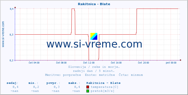 POVPREČJE :: Rakitnica - Blate :: temperatura | pretok | višina :: zadnji dan / 5 minut.