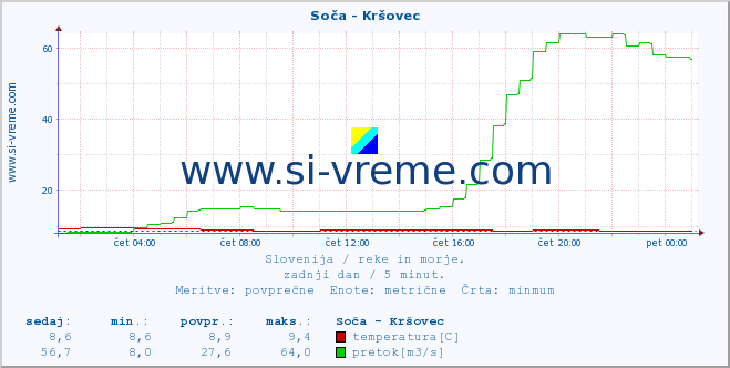 POVPREČJE :: Soča - Kršovec :: temperatura | pretok | višina :: zadnji dan / 5 minut.