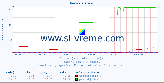 POVPREČJE :: Soča - Kršovec :: temperatura | pretok | višina :: zadnji dan / 5 minut.