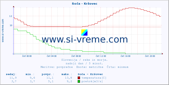 POVPREČJE :: Soča - Kršovec :: temperatura | pretok | višina :: zadnji dan / 5 minut.