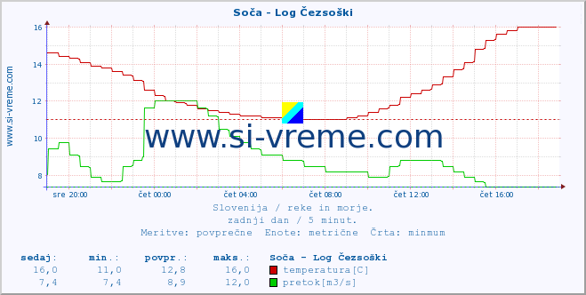 POVPREČJE :: Soča - Log Čezsoški :: temperatura | pretok | višina :: zadnji dan / 5 minut.