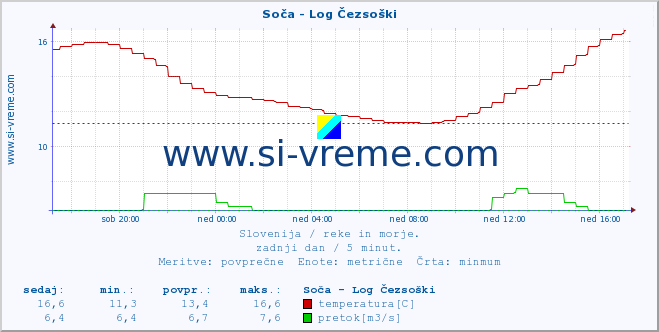 POVPREČJE :: Soča - Log Čezsoški :: temperatura | pretok | višina :: zadnji dan / 5 minut.