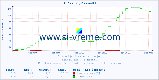 POVPREČJE :: Soča - Log Čezsoški :: temperatura | pretok | višina :: zadnji dan / 5 minut.