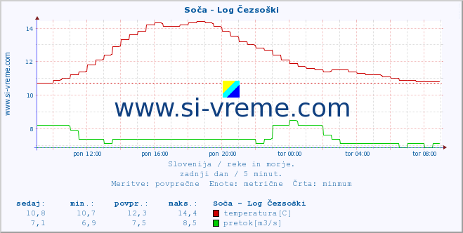 POVPREČJE :: Soča - Log Čezsoški :: temperatura | pretok | višina :: zadnji dan / 5 minut.