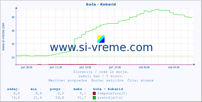 POVPREČJE :: Soča - Kobarid :: temperatura | pretok | višina :: zadnji dan / 5 minut.