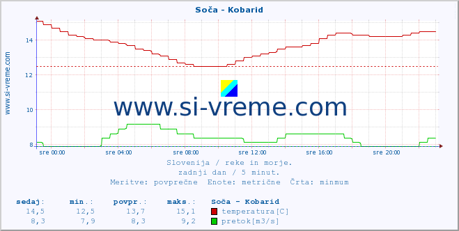 POVPREČJE :: Soča - Kobarid :: temperatura | pretok | višina :: zadnji dan / 5 minut.