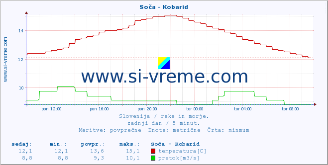 POVPREČJE :: Soča - Kobarid :: temperatura | pretok | višina :: zadnji dan / 5 minut.