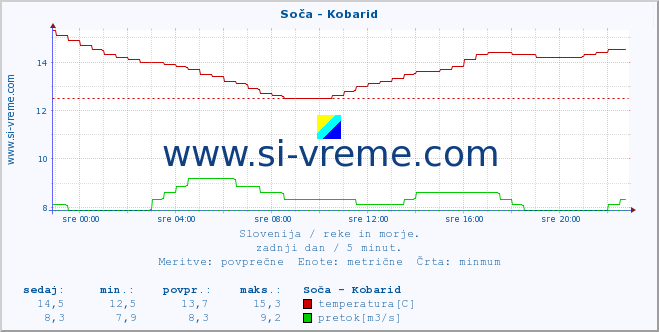 POVPREČJE :: Soča - Kobarid :: temperatura | pretok | višina :: zadnji dan / 5 minut.