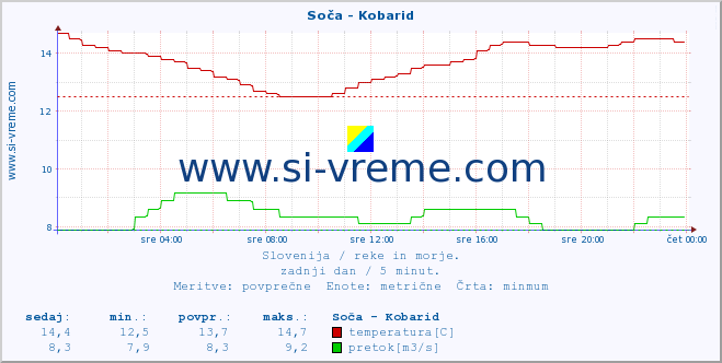 POVPREČJE :: Soča - Kobarid :: temperatura | pretok | višina :: zadnji dan / 5 minut.