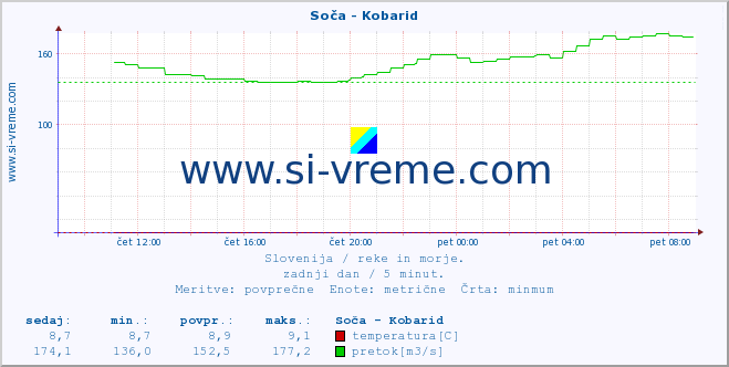 POVPREČJE :: Soča - Kobarid :: temperatura | pretok | višina :: zadnji dan / 5 minut.