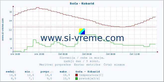 POVPREČJE :: Soča - Kobarid :: temperatura | pretok | višina :: zadnji dan / 5 minut.