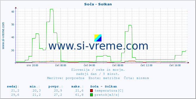 POVPREČJE :: Soča - Solkan :: temperatura | pretok | višina :: zadnji dan / 5 minut.