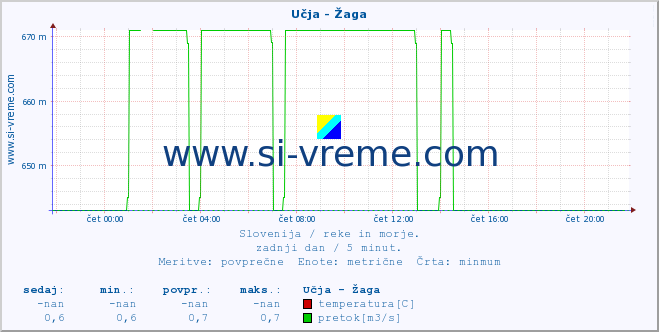 POVPREČJE :: Učja - Žaga :: temperatura | pretok | višina :: zadnji dan / 5 minut.