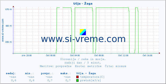 POVPREČJE :: Učja - Žaga :: temperatura | pretok | višina :: zadnji dan / 5 minut.