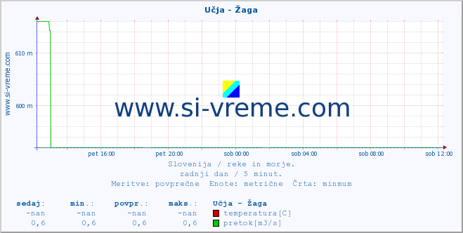 POVPREČJE :: Učja - Žaga :: temperatura | pretok | višina :: zadnji dan / 5 minut.