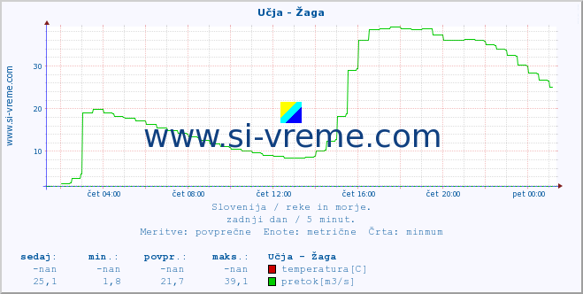 POVPREČJE :: Učja - Žaga :: temperatura | pretok | višina :: zadnji dan / 5 minut.