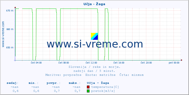 POVPREČJE :: Učja - Žaga :: temperatura | pretok | višina :: zadnji dan / 5 minut.