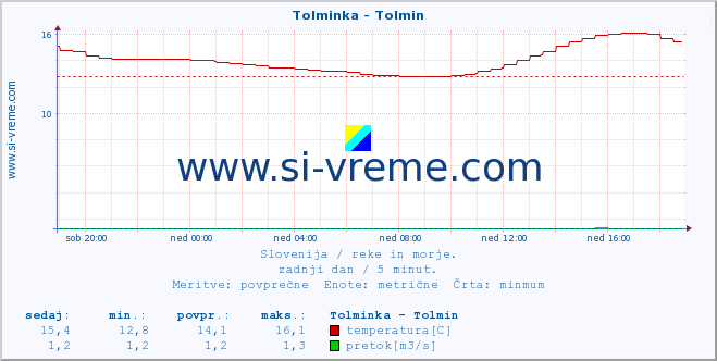 POVPREČJE :: Tolminka - Tolmin :: temperatura | pretok | višina :: zadnji dan / 5 minut.