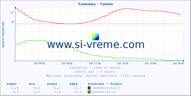 POVPREČJE :: Tolminka - Tolmin :: temperatura | pretok | višina :: zadnji dan / 5 minut.