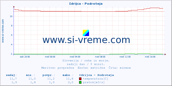 POVPREČJE :: Idrijca - Podroteja :: temperatura | pretok | višina :: zadnji dan / 5 minut.