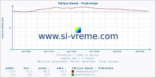 POVPREČJE :: Idrijca Kanal - Podroteja :: temperatura | pretok | višina :: zadnji dan / 5 minut.