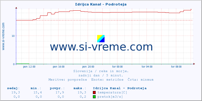 POVPREČJE :: Idrijca Kanal - Podroteja :: temperatura | pretok | višina :: zadnji dan / 5 minut.