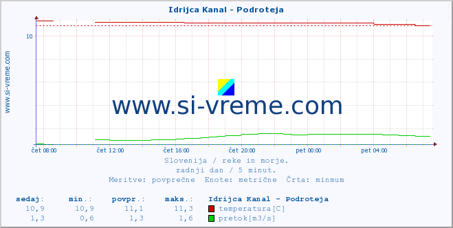 POVPREČJE :: Idrijca Kanal - Podroteja :: temperatura | pretok | višina :: zadnji dan / 5 minut.