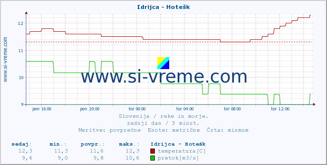 POVPREČJE :: Idrijca - Hotešk :: temperatura | pretok | višina :: zadnji dan / 5 minut.