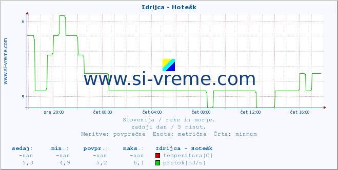 POVPREČJE :: Idrijca - Hotešk :: temperatura | pretok | višina :: zadnji dan / 5 minut.